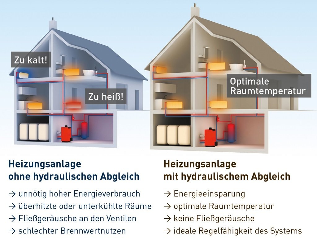 Hydraulischer Abgleich einer Heizungsanlage